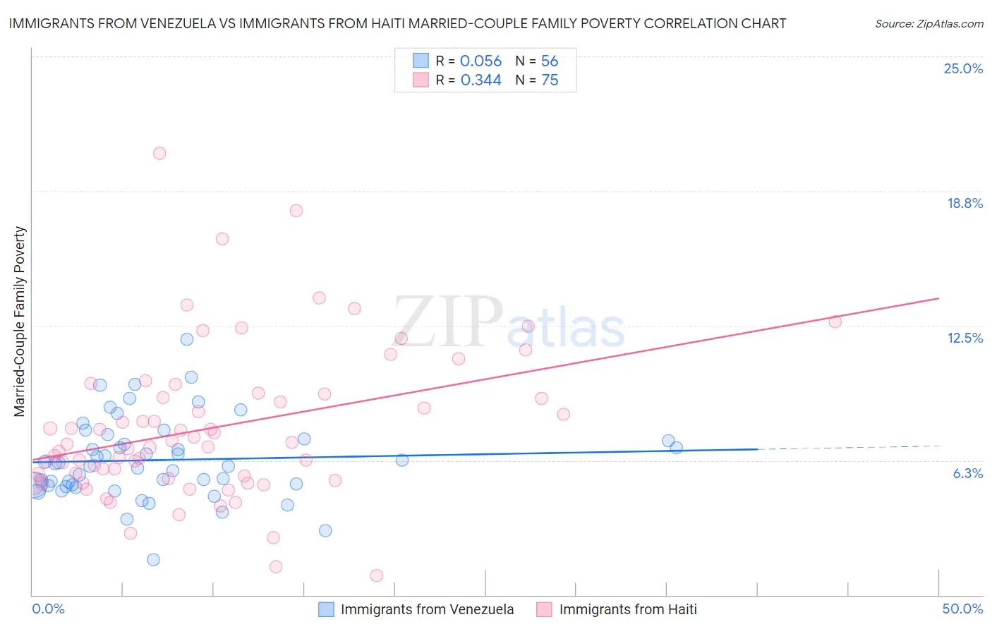 Immigrants from Venezuela vs Immigrants from Haiti Married-Couple Family Poverty