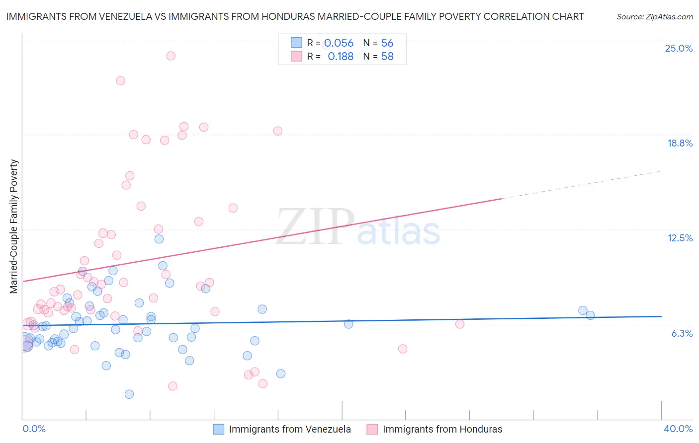 Immigrants from Venezuela vs Immigrants from Honduras Married-Couple Family Poverty