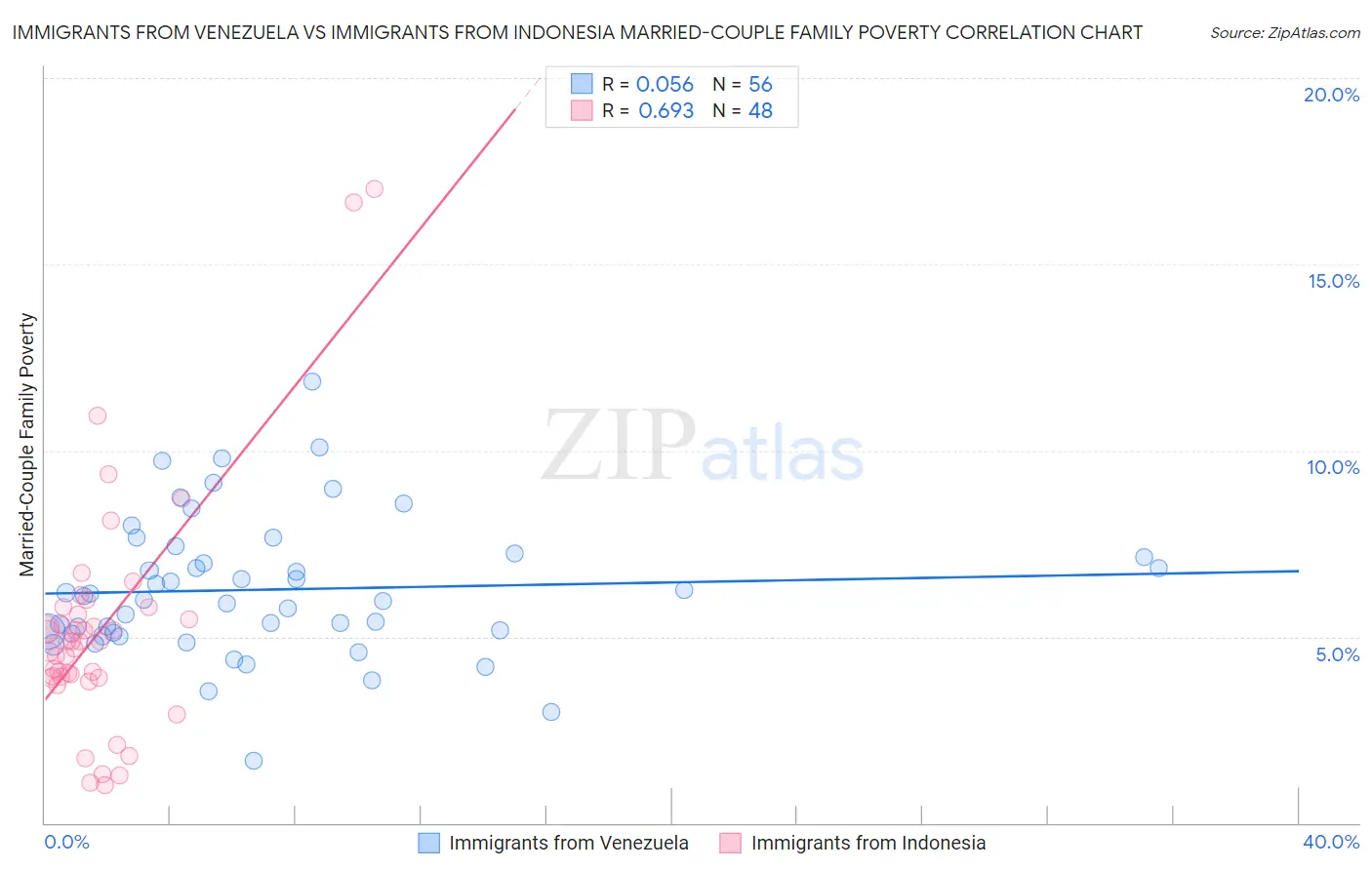 Immigrants from Venezuela vs Immigrants from Indonesia Married-Couple Family Poverty