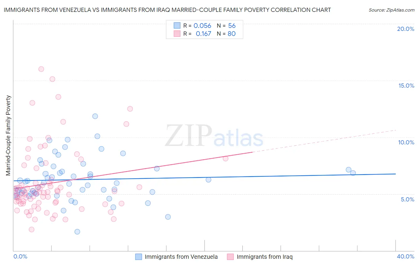 Immigrants from Venezuela vs Immigrants from Iraq Married-Couple Family Poverty