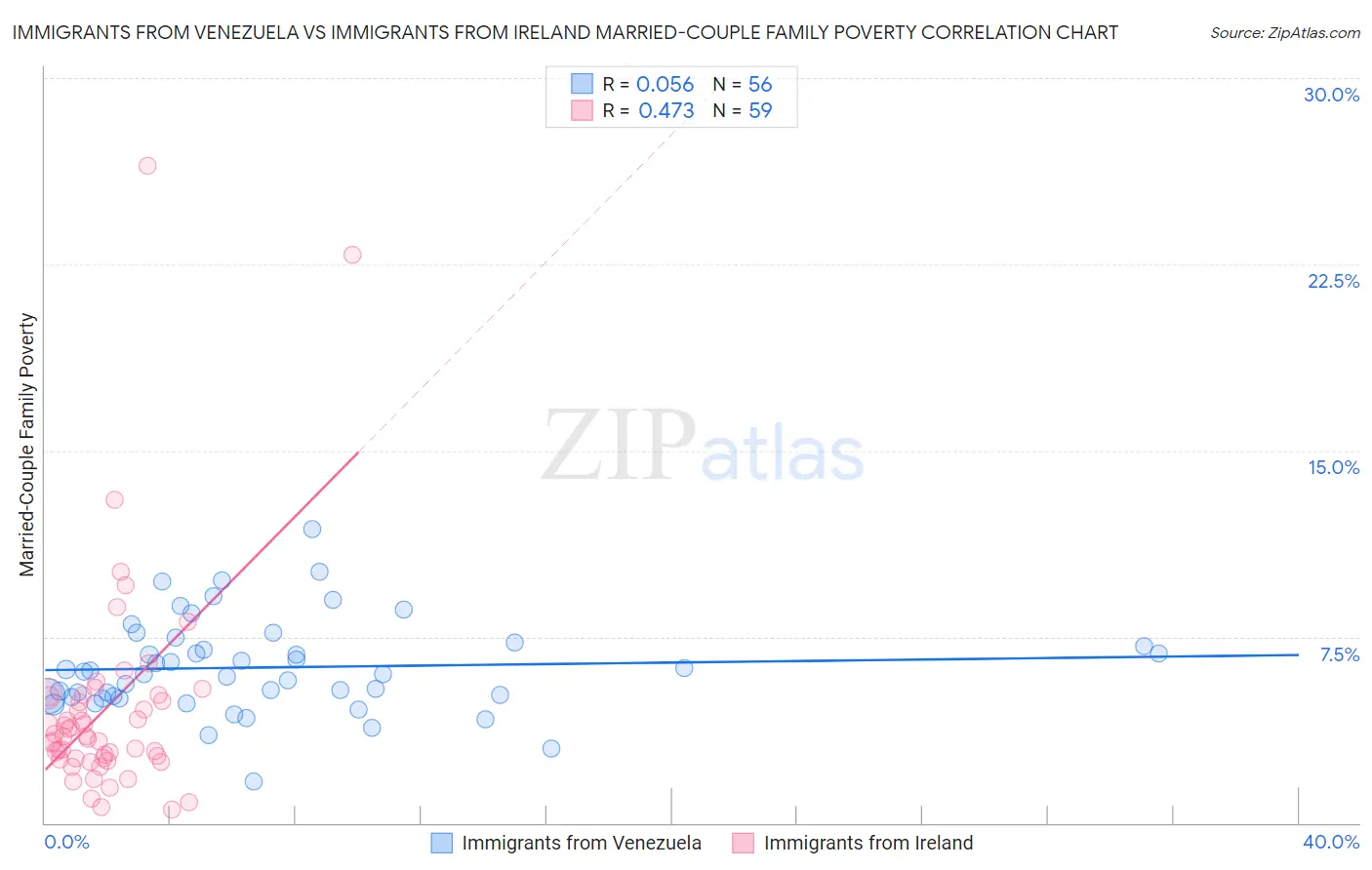 Immigrants from Venezuela vs Immigrants from Ireland Married-Couple Family Poverty