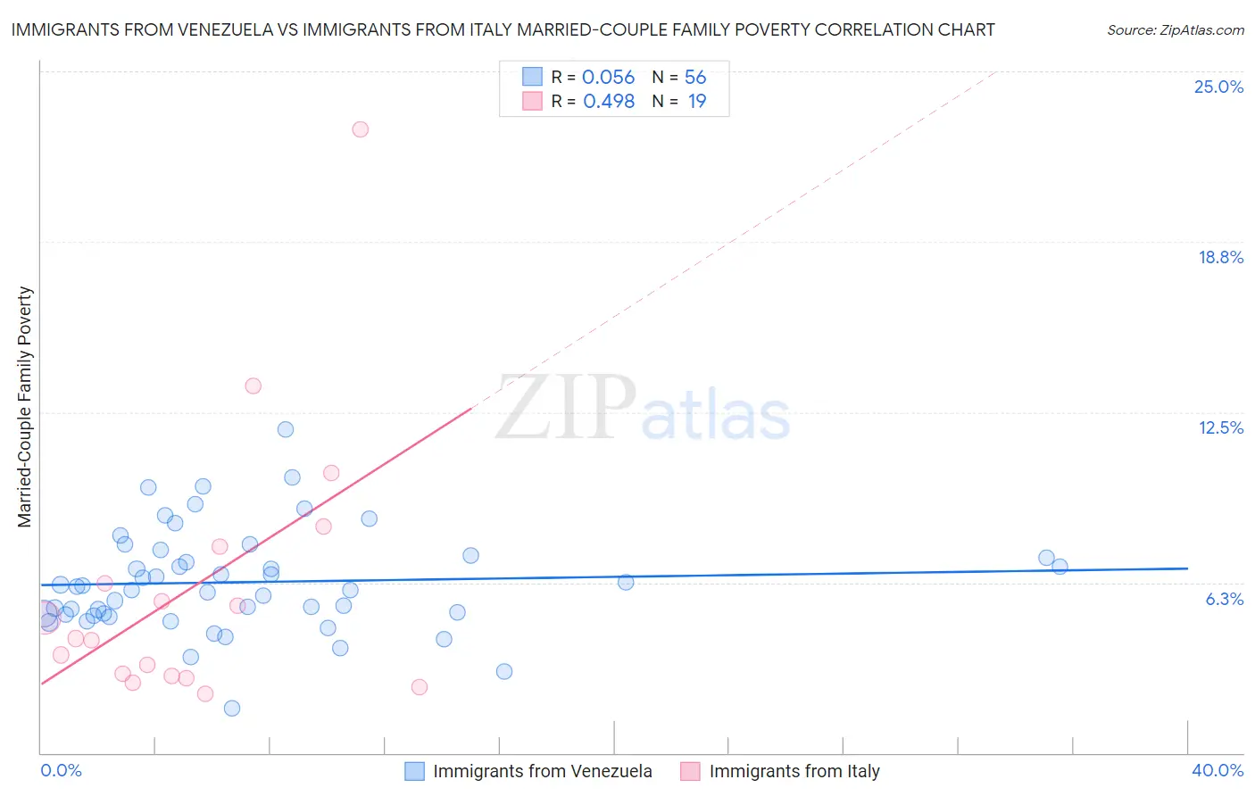Immigrants from Venezuela vs Immigrants from Italy Married-Couple Family Poverty