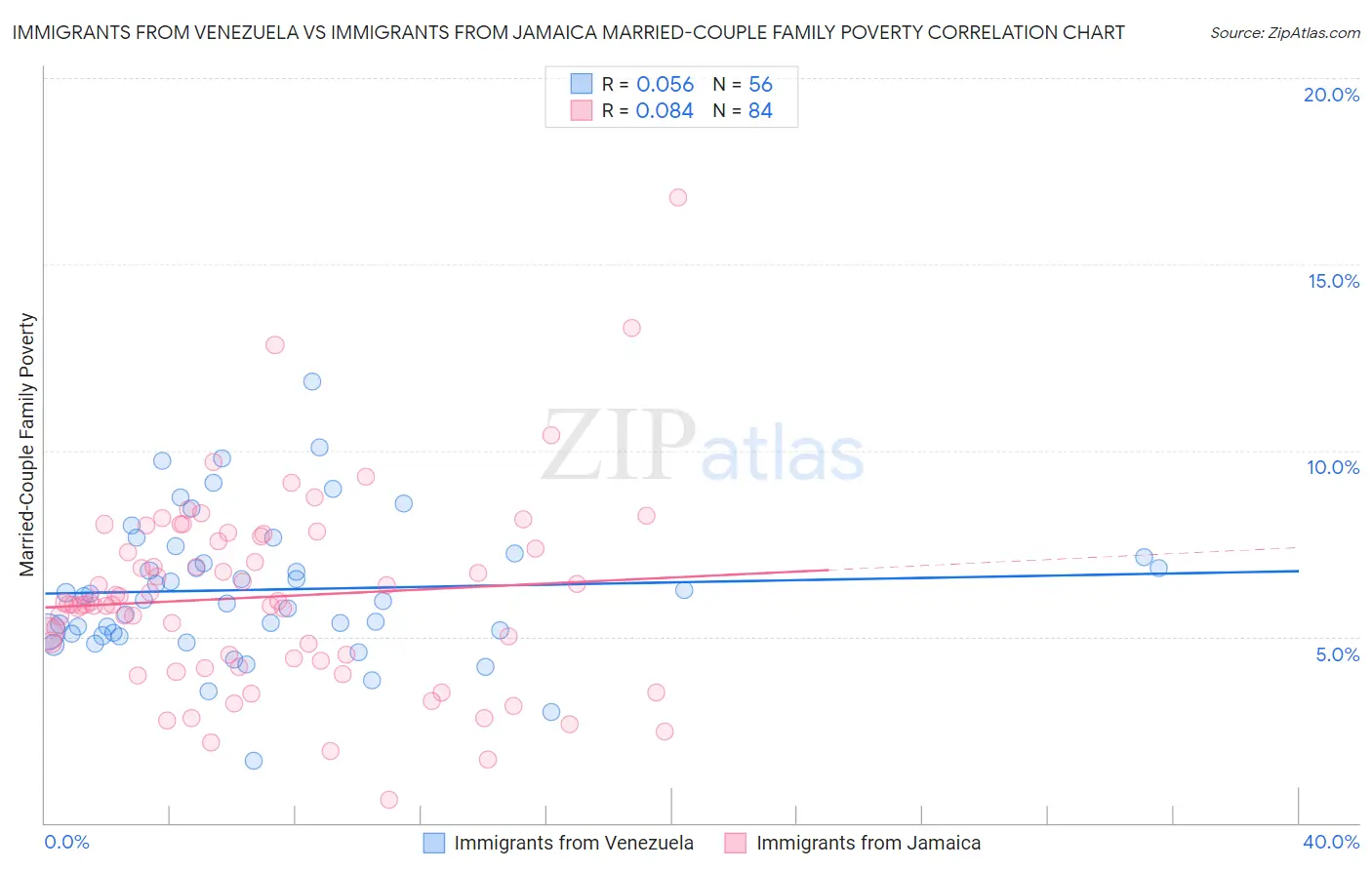 Immigrants from Venezuela vs Immigrants from Jamaica Married-Couple Family Poverty