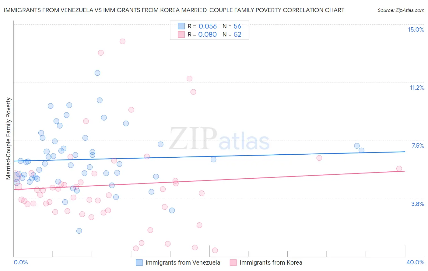 Immigrants from Venezuela vs Immigrants from Korea Married-Couple Family Poverty