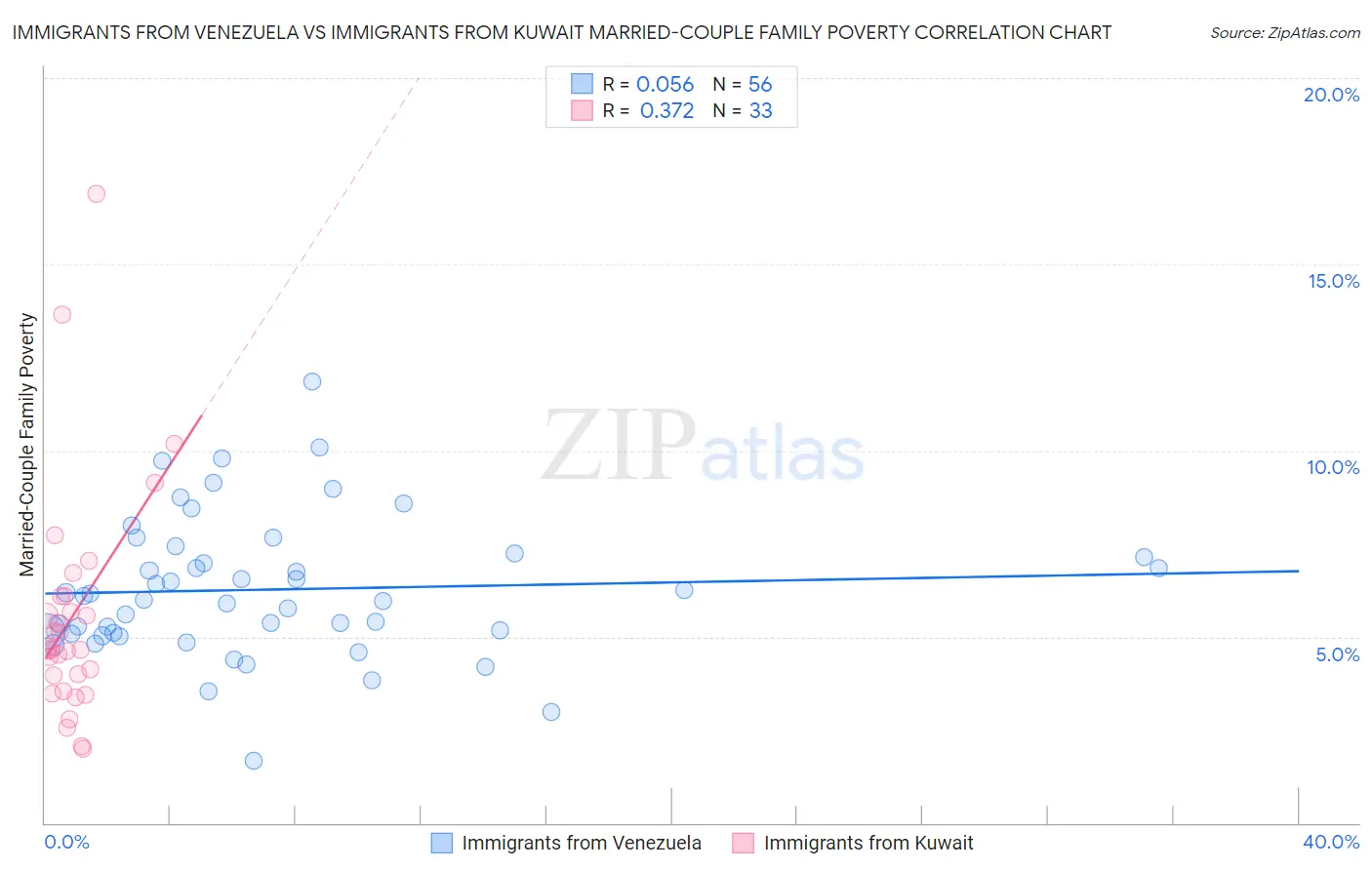Immigrants from Venezuela vs Immigrants from Kuwait Married-Couple Family Poverty