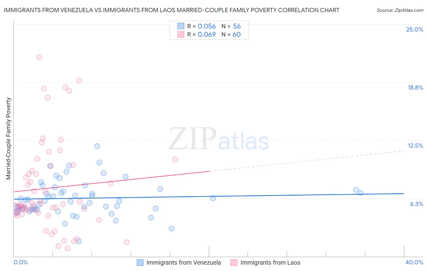 Immigrants from Venezuela vs Immigrants from Laos Married-Couple Family Poverty