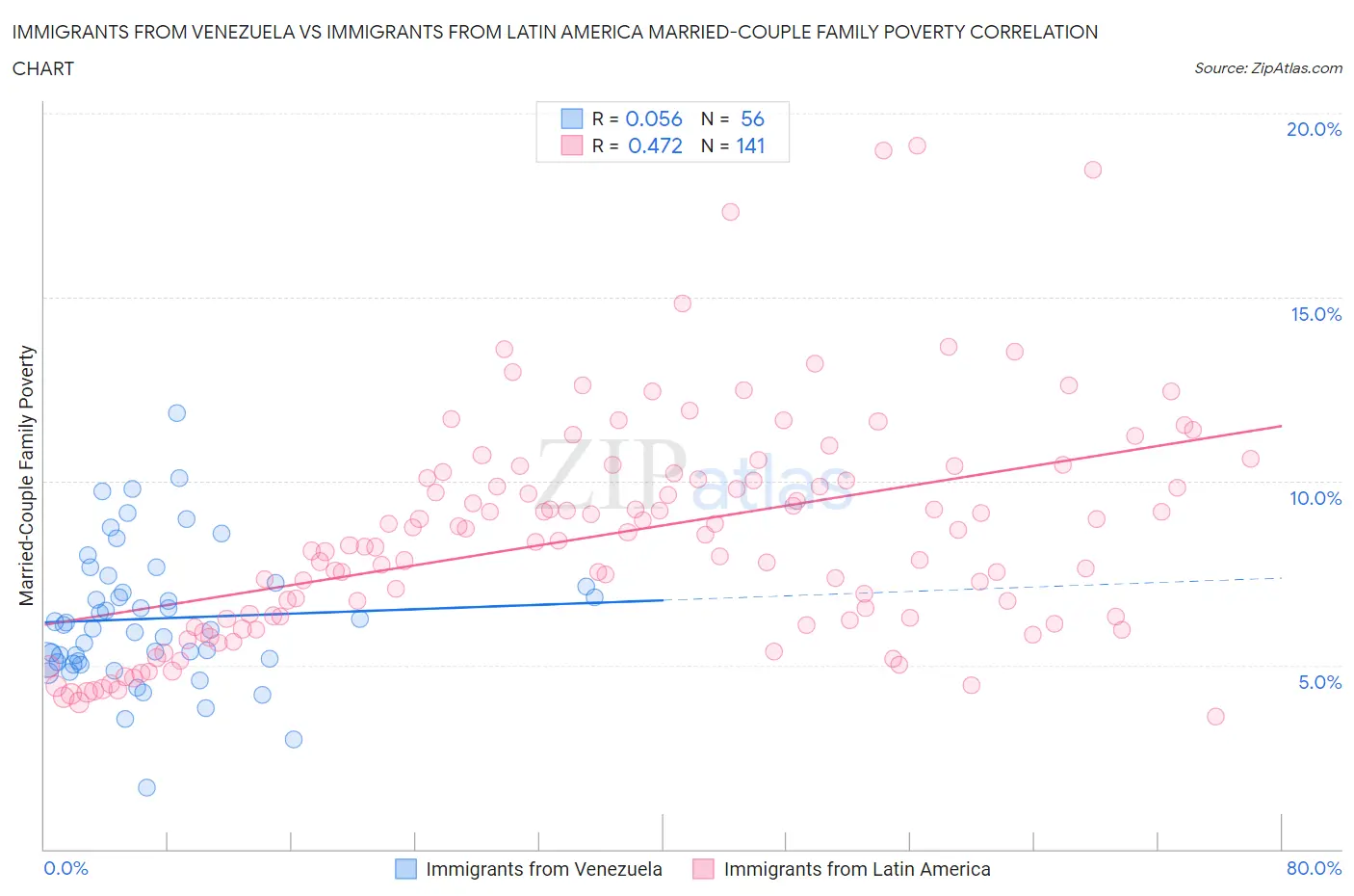 Immigrants from Venezuela vs Immigrants from Latin America Married-Couple Family Poverty