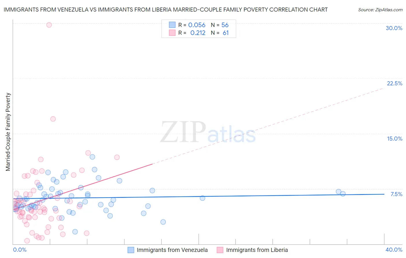 Immigrants from Venezuela vs Immigrants from Liberia Married-Couple Family Poverty