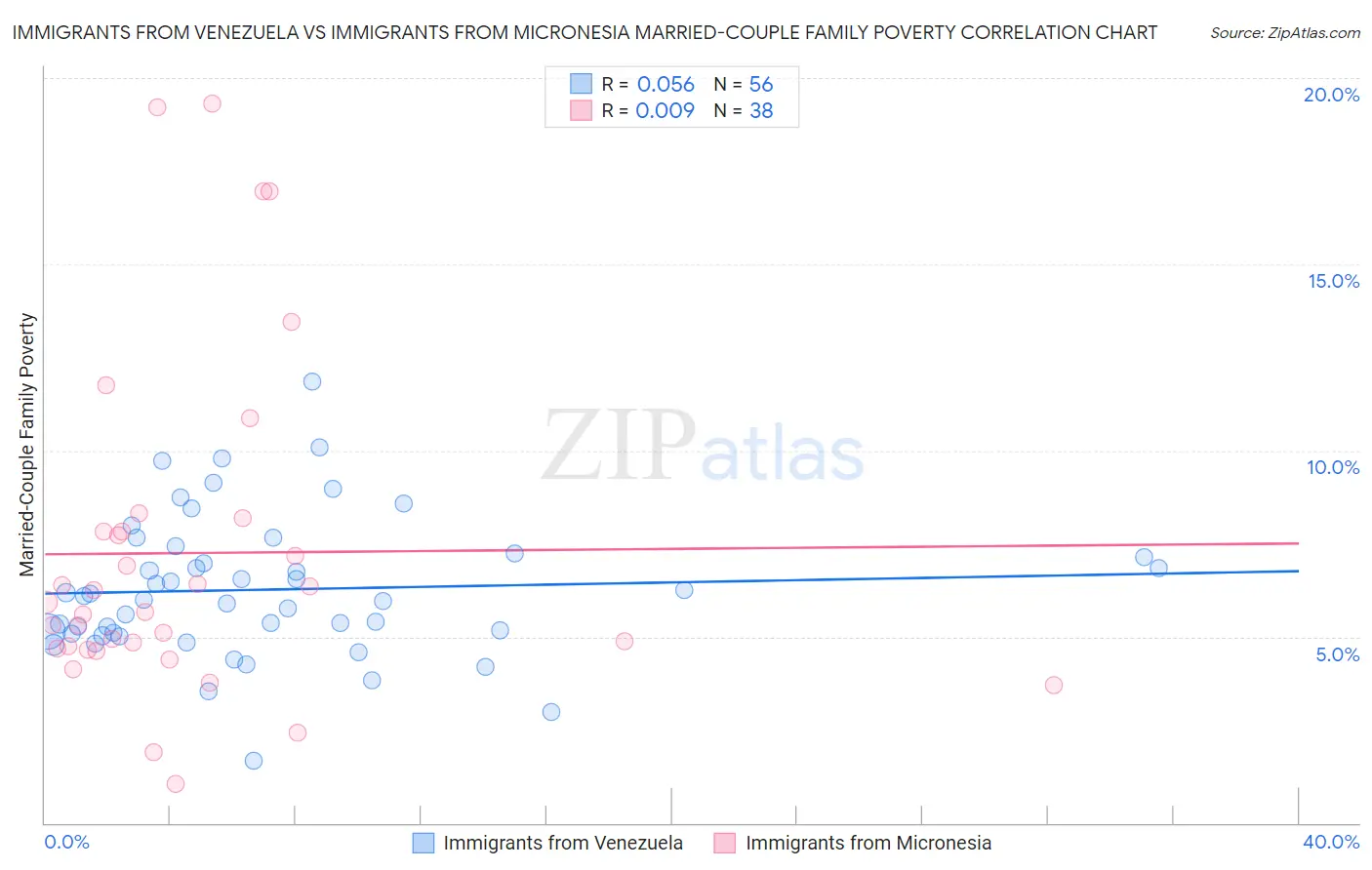 Immigrants from Venezuela vs Immigrants from Micronesia Married-Couple Family Poverty