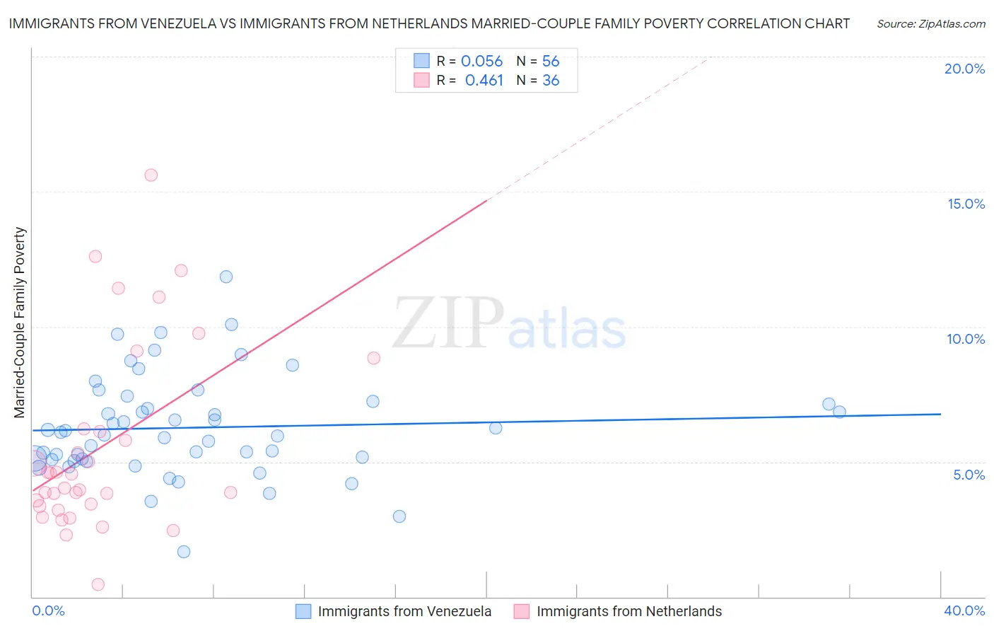 Immigrants from Venezuela vs Immigrants from Netherlands Married-Couple Family Poverty