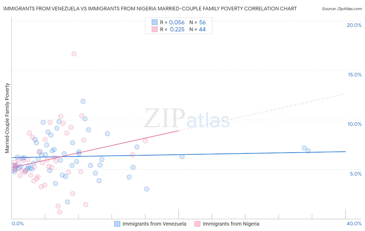 Immigrants from Venezuela vs Immigrants from Nigeria Married-Couple Family Poverty