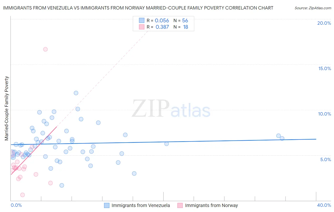 Immigrants from Venezuela vs Immigrants from Norway Married-Couple Family Poverty
