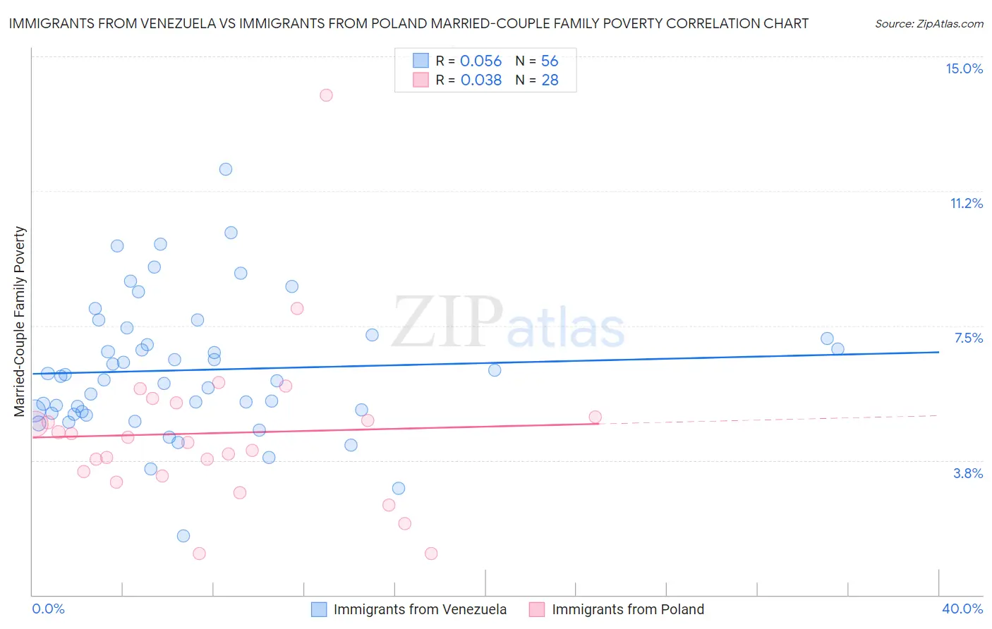 Immigrants from Venezuela vs Immigrants from Poland Married-Couple Family Poverty