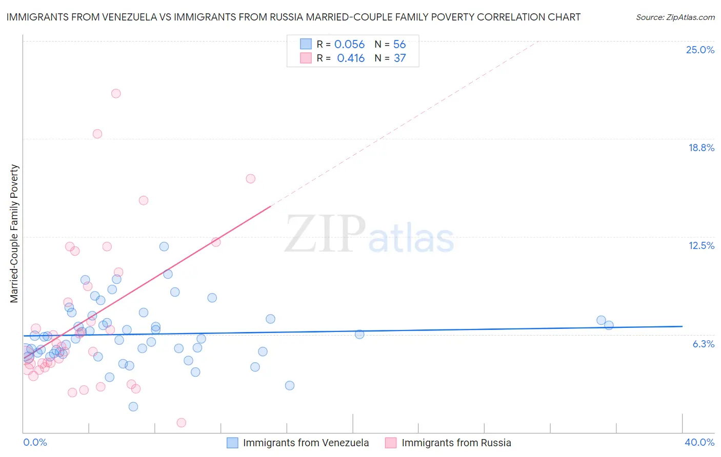 Immigrants from Venezuela vs Immigrants from Russia Married-Couple Family Poverty