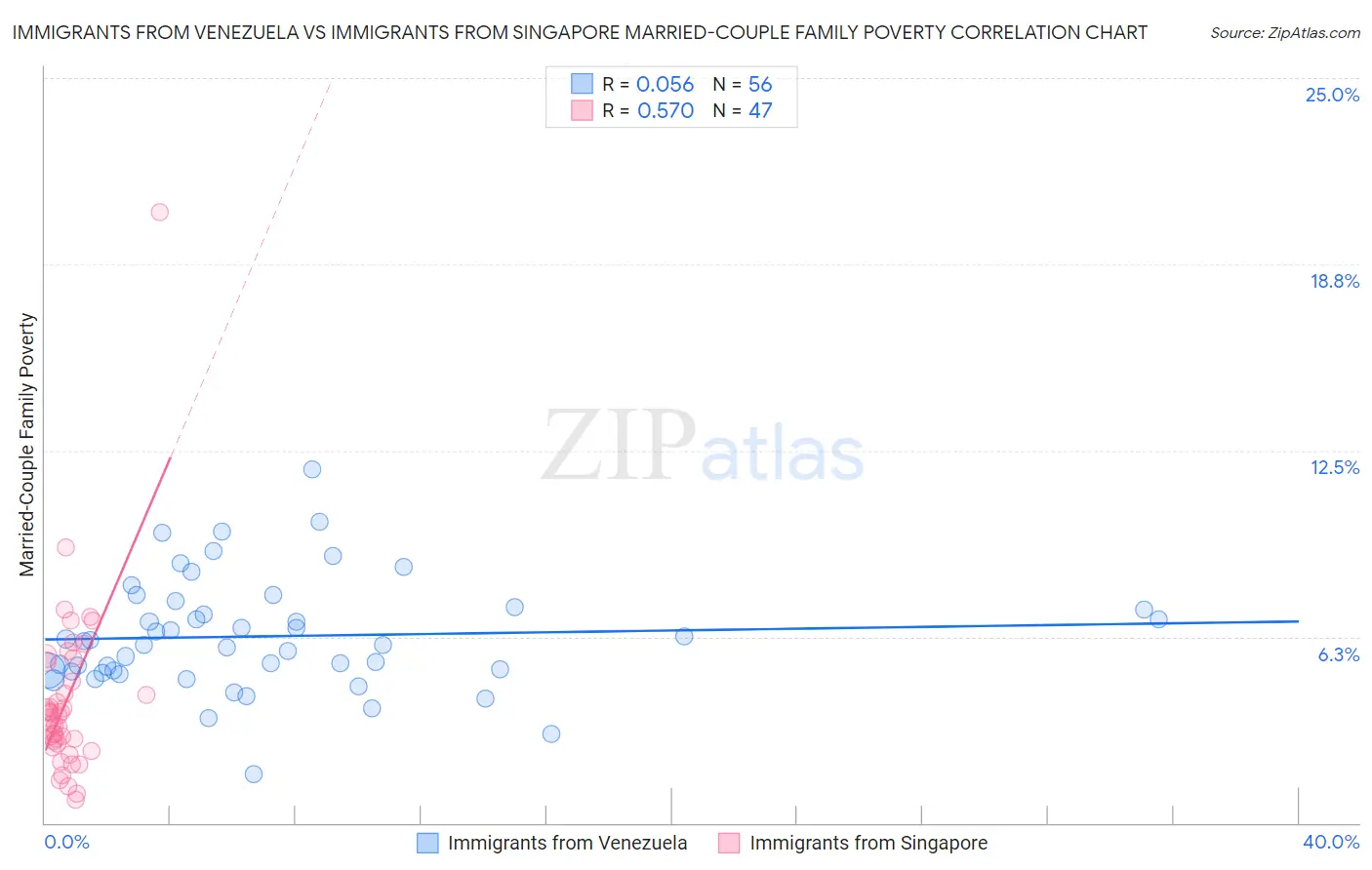 Immigrants from Venezuela vs Immigrants from Singapore Married-Couple Family Poverty