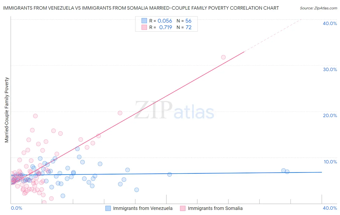 Immigrants from Venezuela vs Immigrants from Somalia Married-Couple Family Poverty