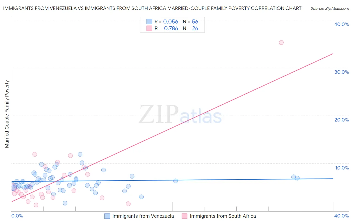 Immigrants from Venezuela vs Immigrants from South Africa Married-Couple Family Poverty
