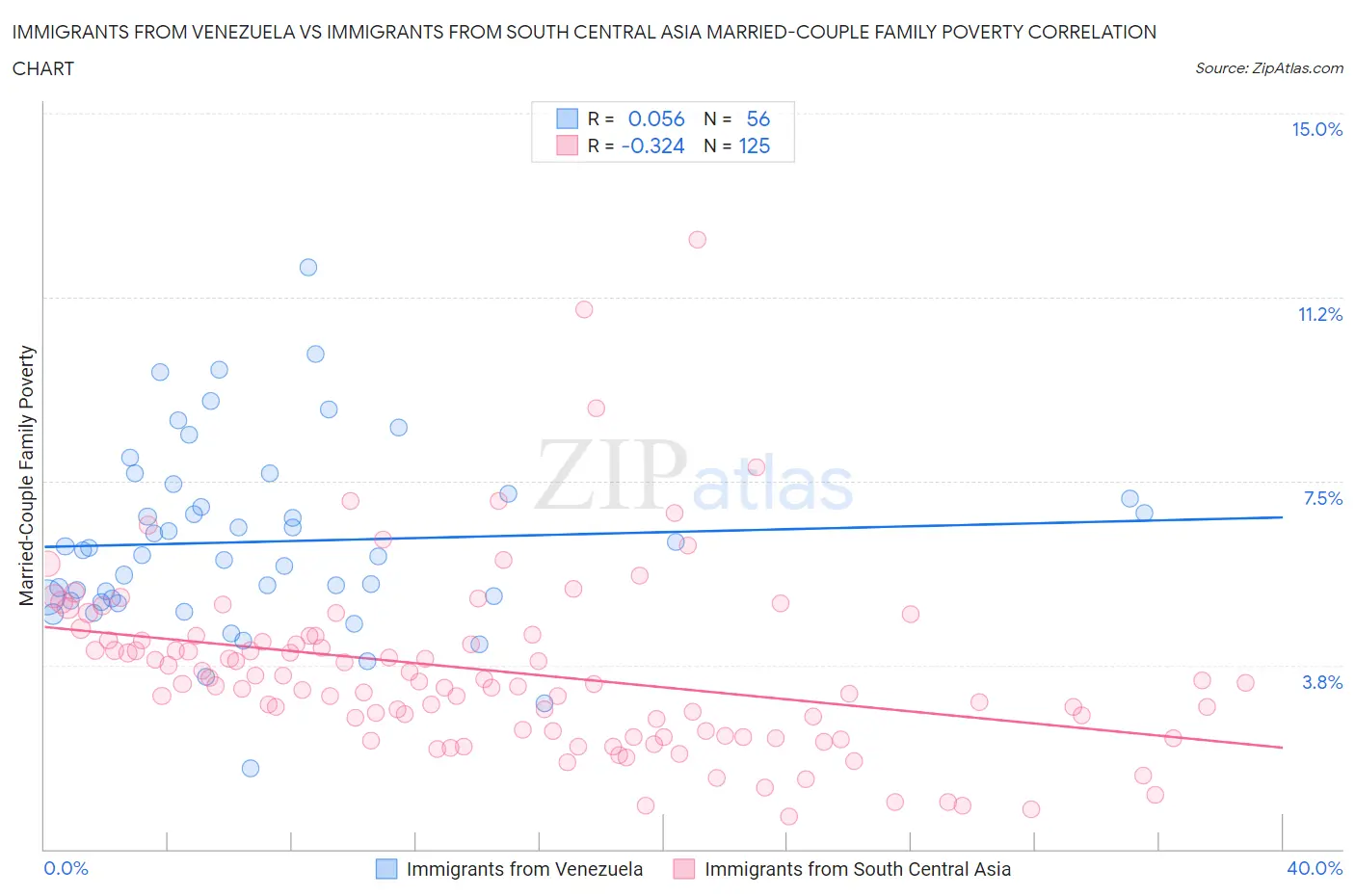Immigrants from Venezuela vs Immigrants from South Central Asia Married-Couple Family Poverty
