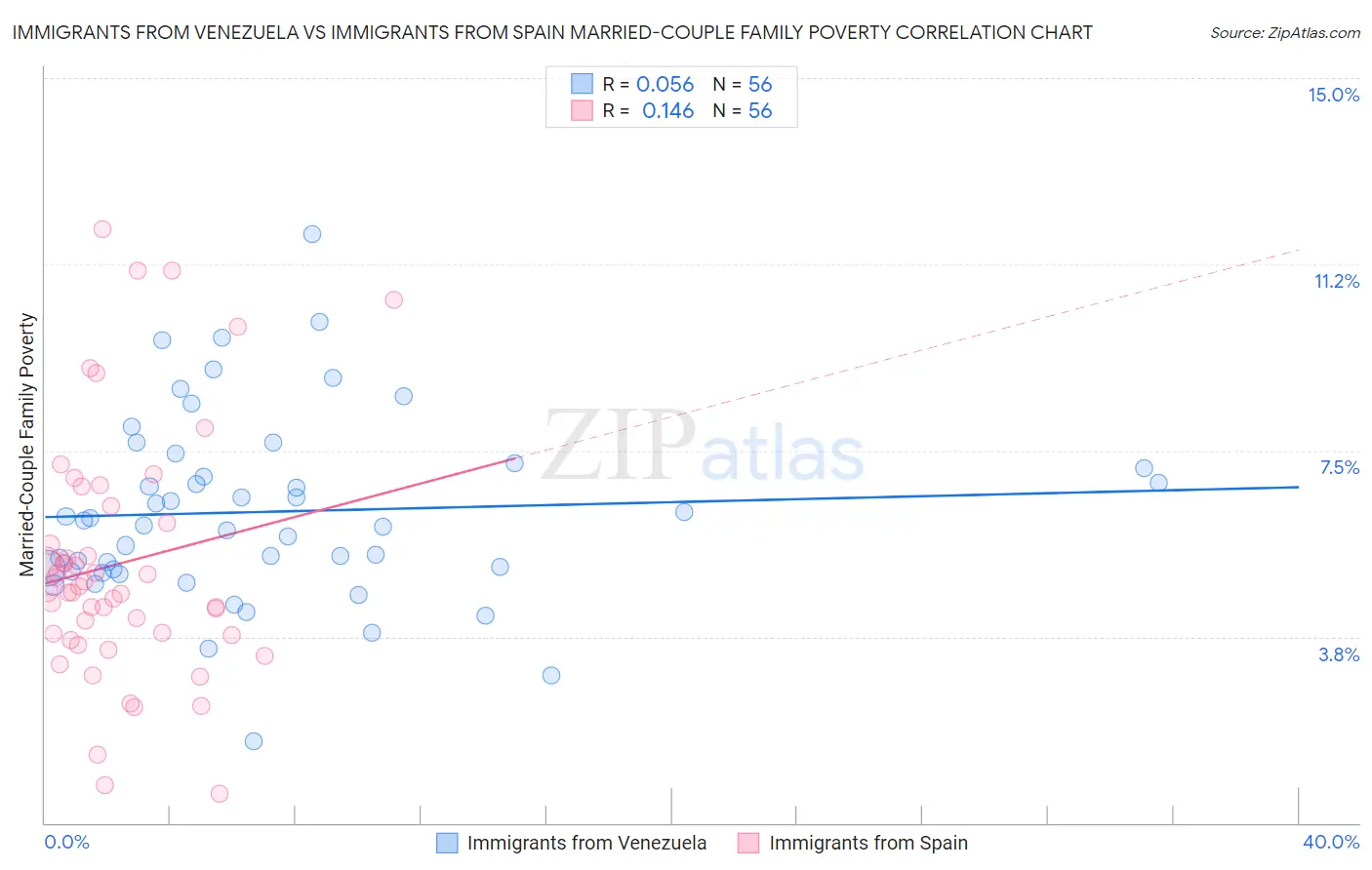 Immigrants from Venezuela vs Immigrants from Spain Married-Couple Family Poverty