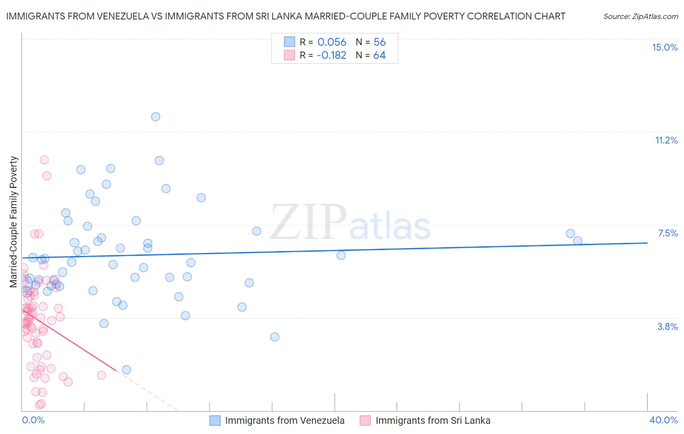 Immigrants from Venezuela vs Immigrants from Sri Lanka Married-Couple Family Poverty