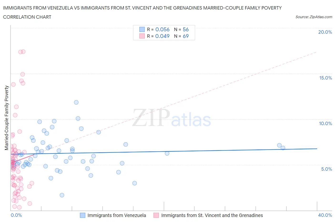 Immigrants from Venezuela vs Immigrants from St. Vincent and the Grenadines Married-Couple Family Poverty