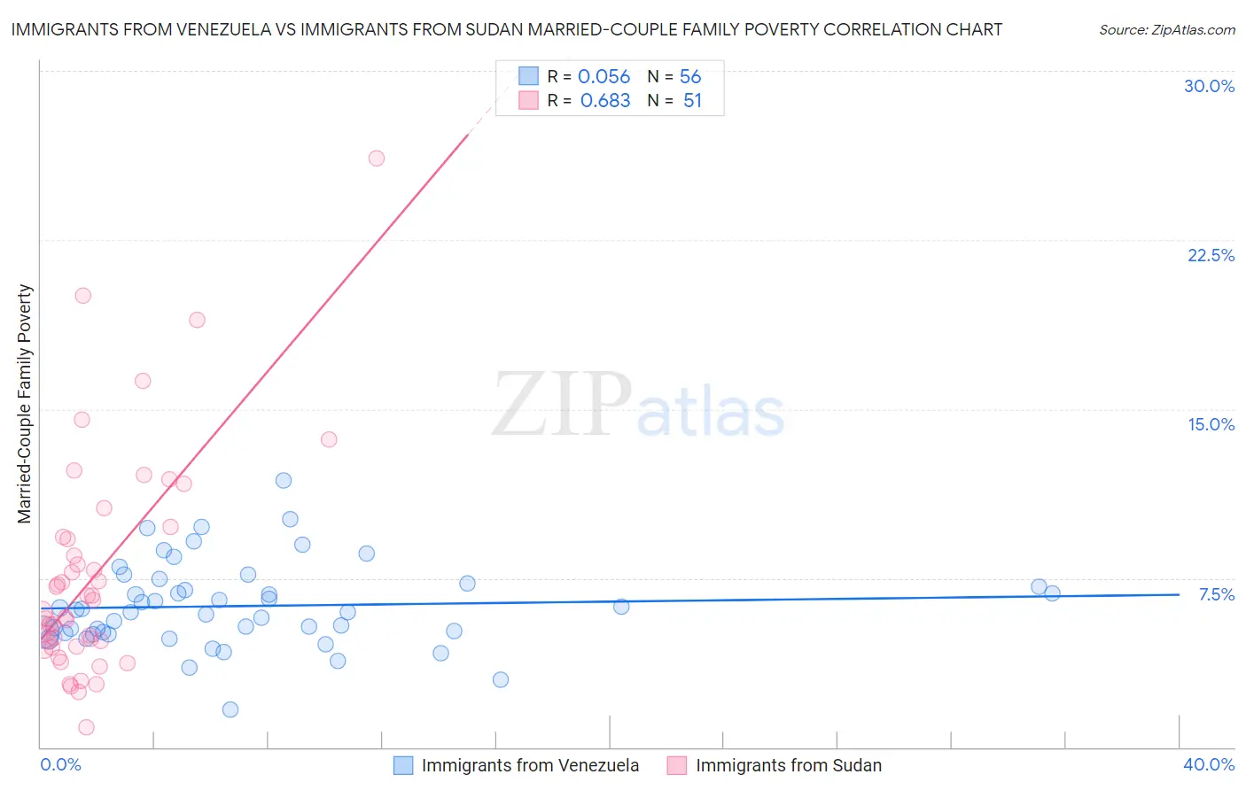 Immigrants from Venezuela vs Immigrants from Sudan Married-Couple Family Poverty