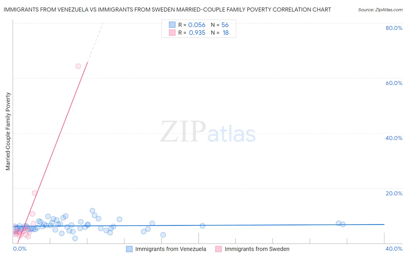 Immigrants from Venezuela vs Immigrants from Sweden Married-Couple Family Poverty