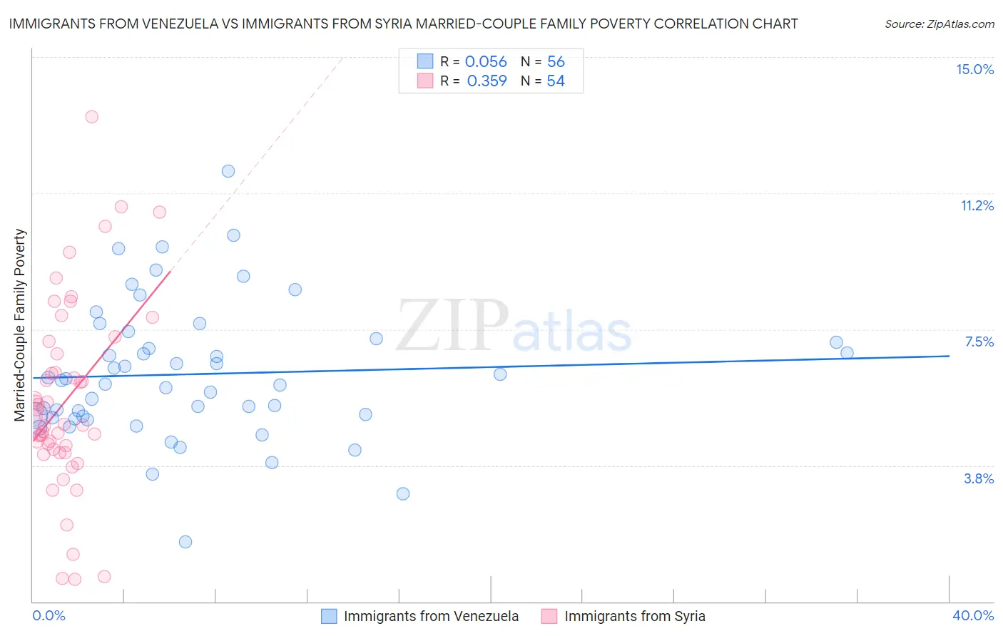 Immigrants from Venezuela vs Immigrants from Syria Married-Couple Family Poverty