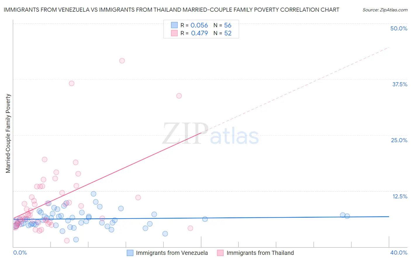 Immigrants from Venezuela vs Immigrants from Thailand Married-Couple Family Poverty