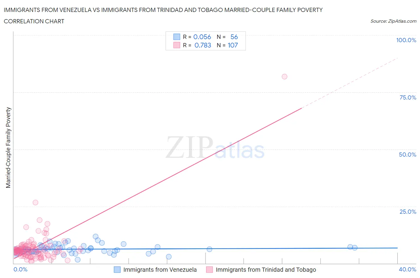 Immigrants from Venezuela vs Immigrants from Trinidad and Tobago Married-Couple Family Poverty