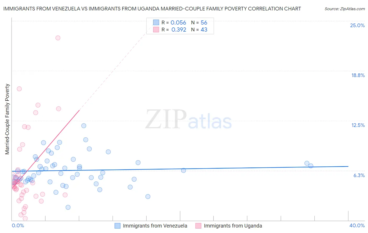 Immigrants from Venezuela vs Immigrants from Uganda Married-Couple Family Poverty