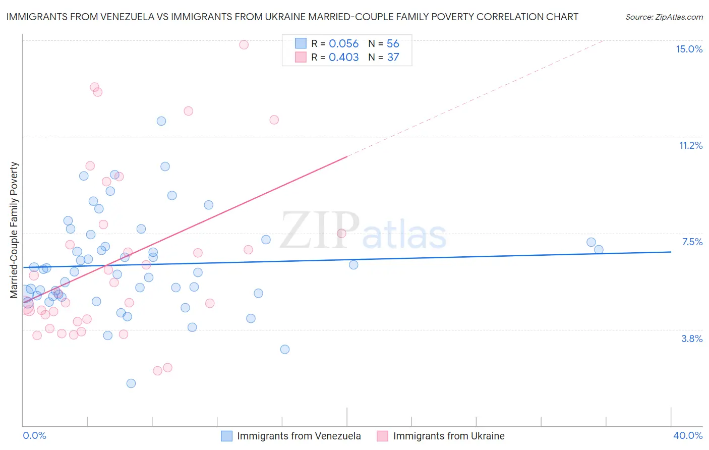 Immigrants from Venezuela vs Immigrants from Ukraine Married-Couple Family Poverty