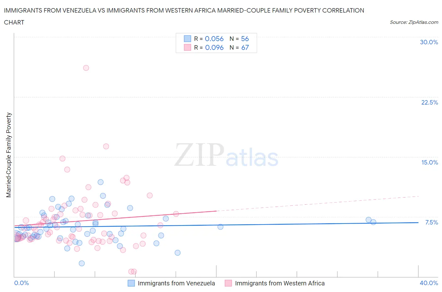 Immigrants from Venezuela vs Immigrants from Western Africa Married-Couple Family Poverty