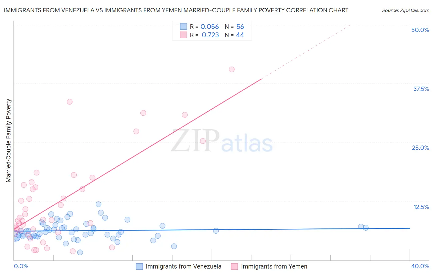 Immigrants from Venezuela vs Immigrants from Yemen Married-Couple Family Poverty