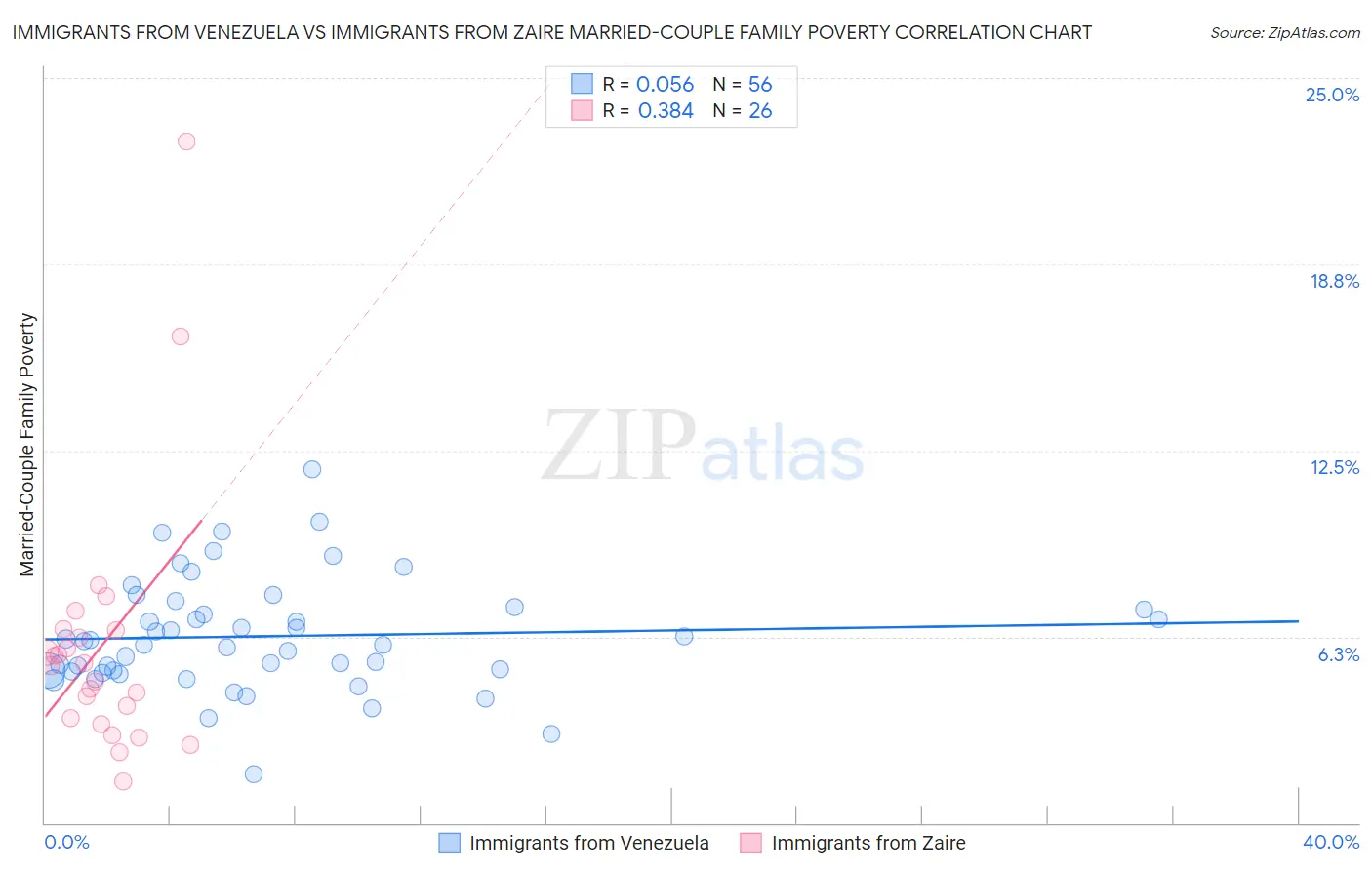 Immigrants from Venezuela vs Immigrants from Zaire Married-Couple Family Poverty