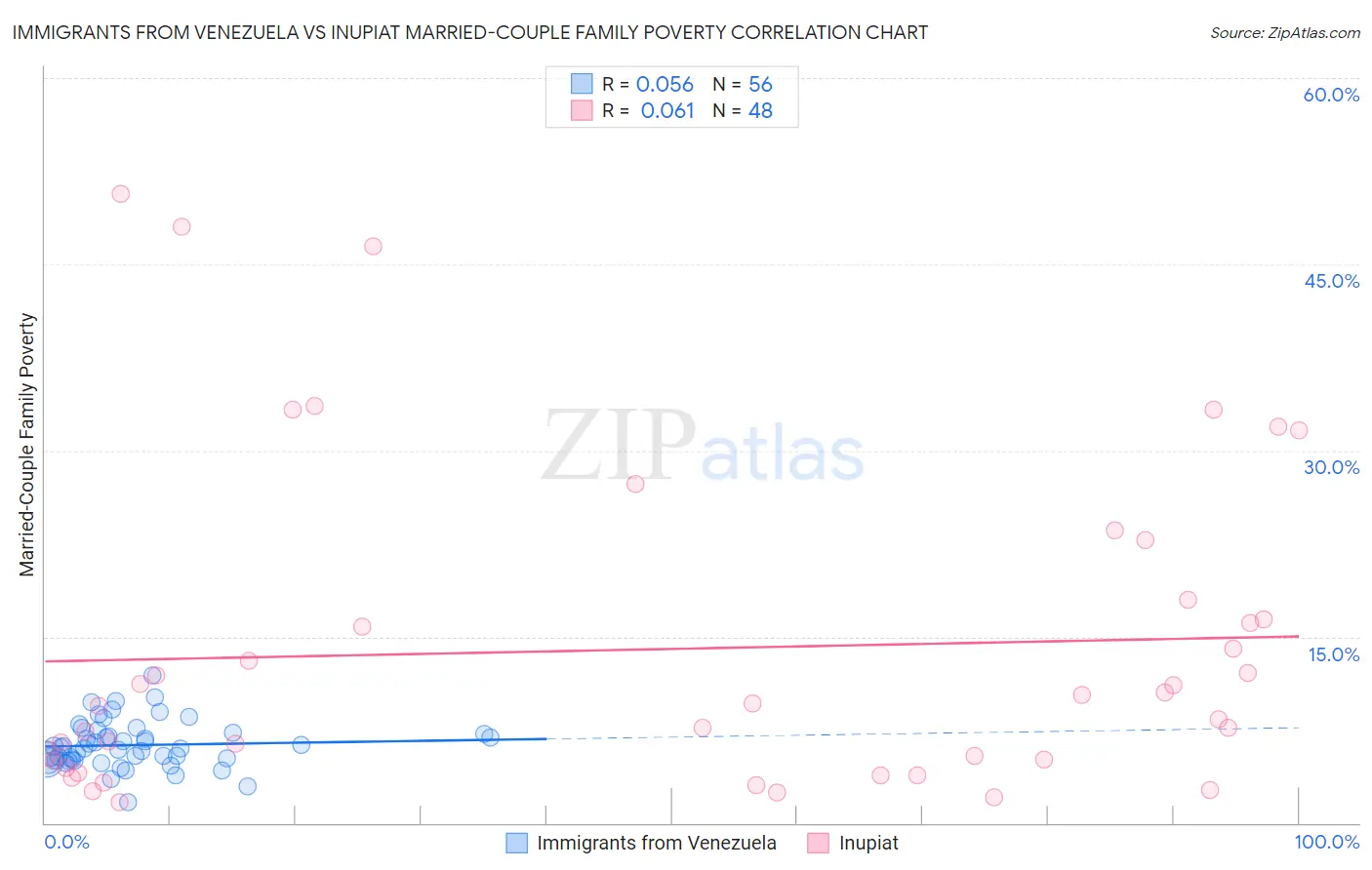 Immigrants from Venezuela vs Inupiat Married-Couple Family Poverty
