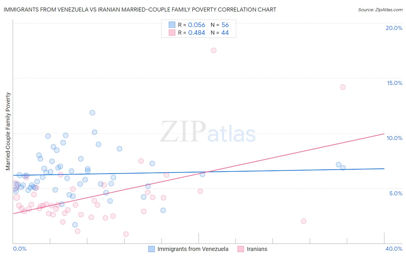 Immigrants from Venezuela vs Iranian Married-Couple Family Poverty