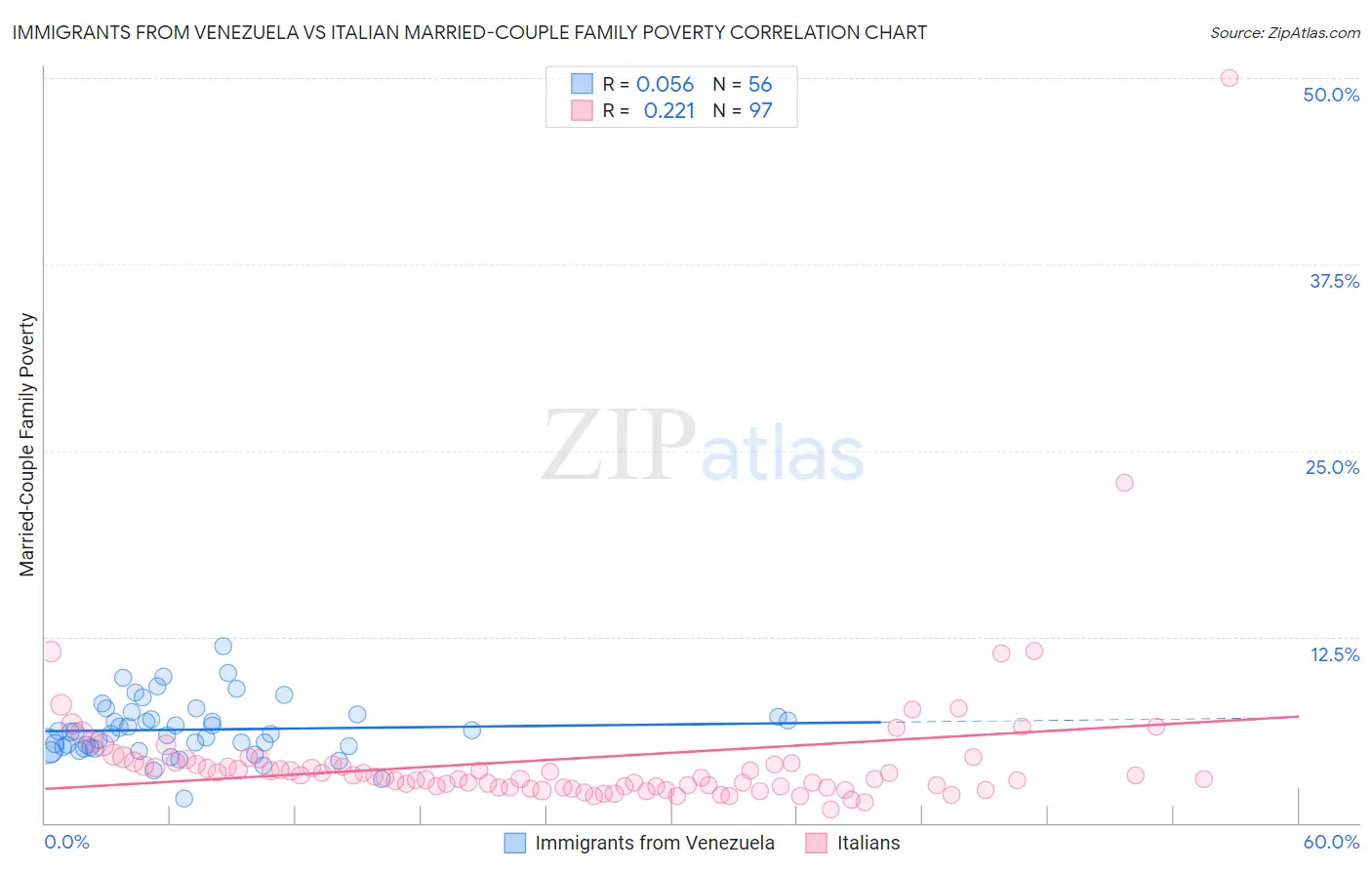 Immigrants from Venezuela vs Italian Married-Couple Family Poverty