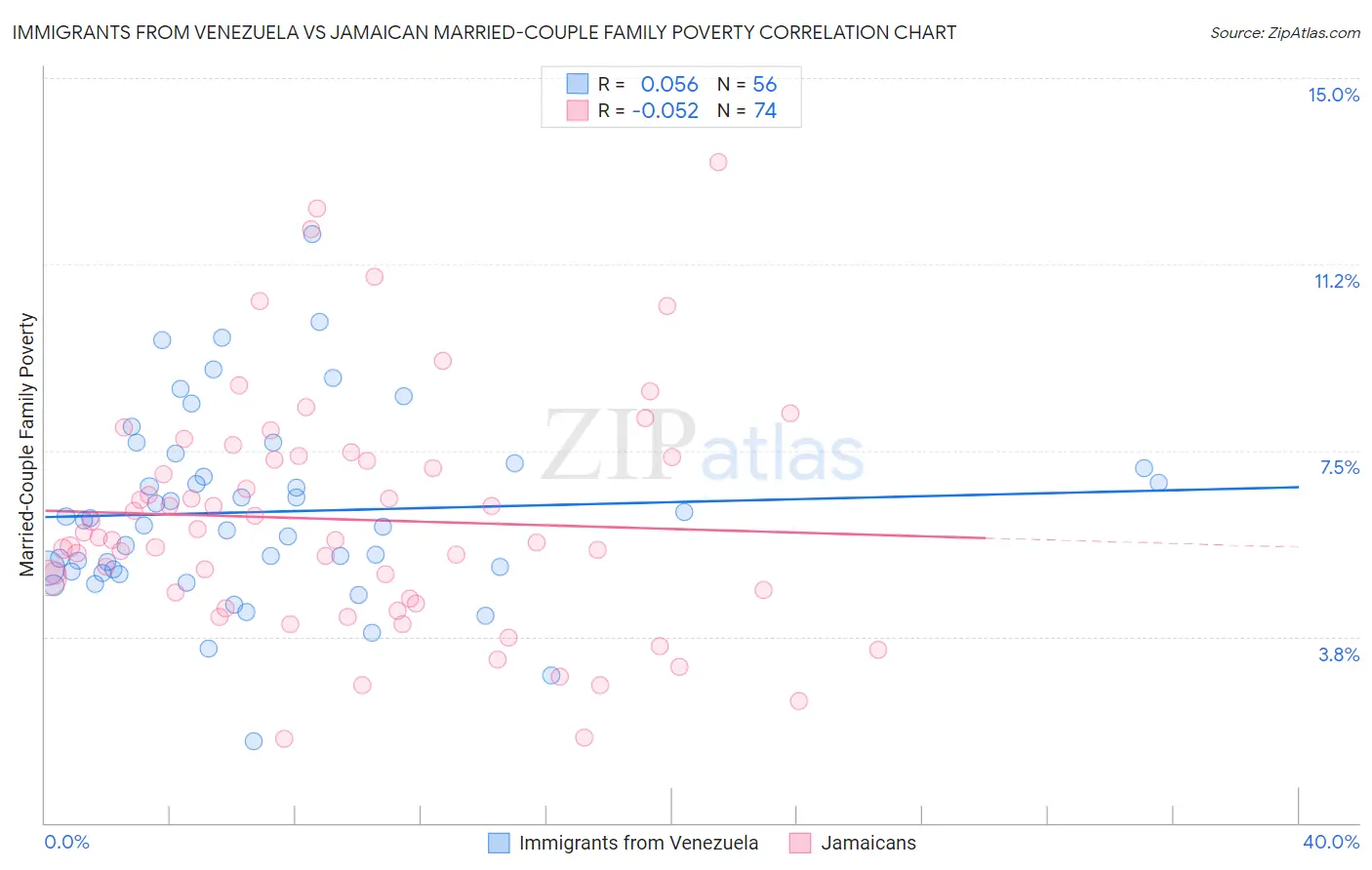 Immigrants from Venezuela vs Jamaican Married-Couple Family Poverty