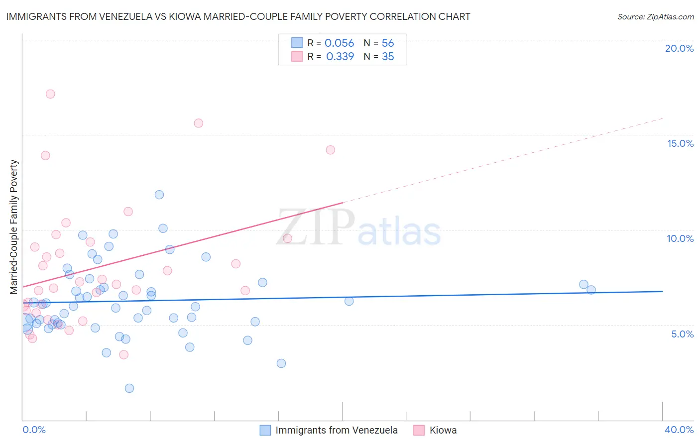 Immigrants from Venezuela vs Kiowa Married-Couple Family Poverty