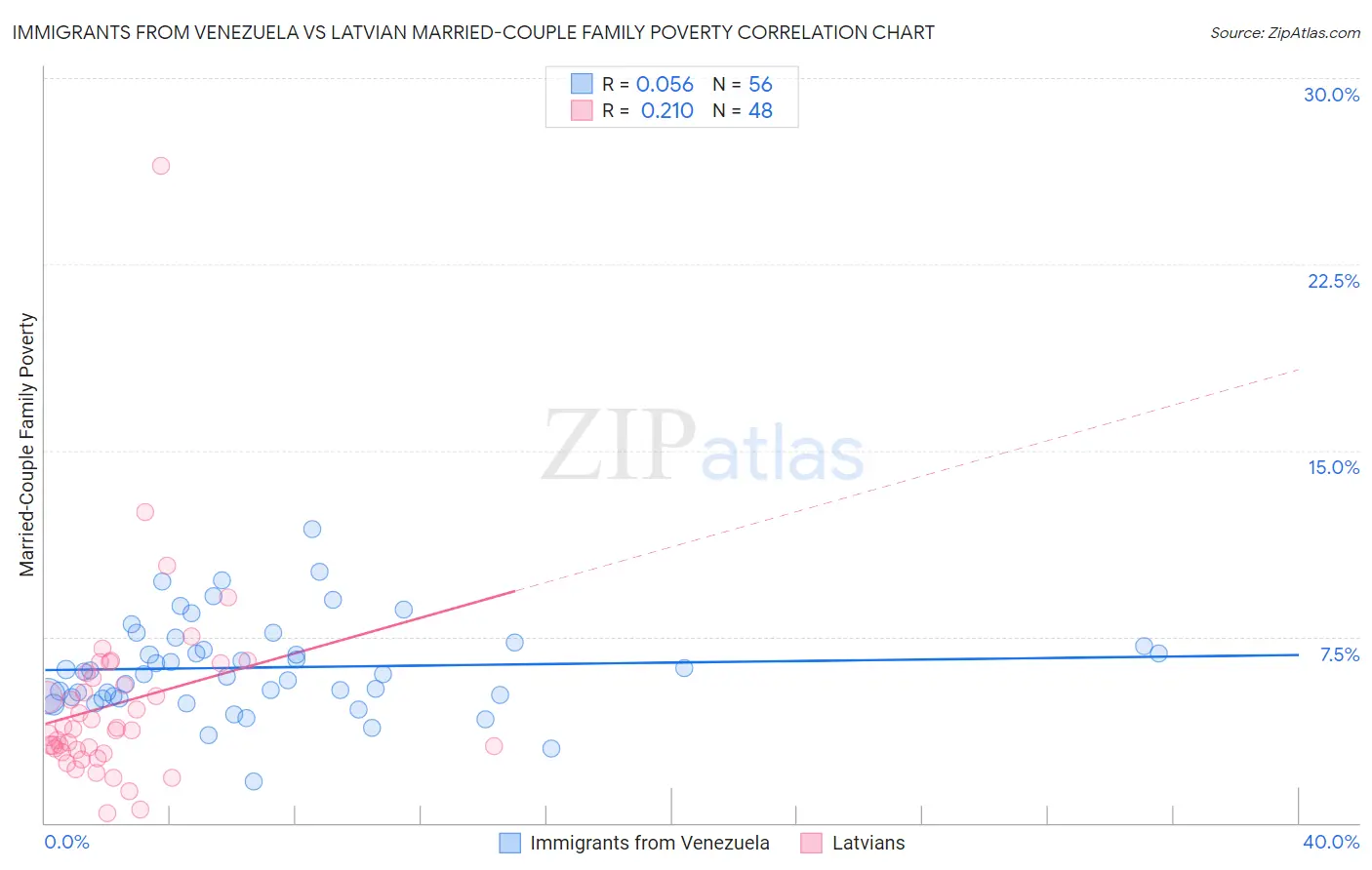 Immigrants from Venezuela vs Latvian Married-Couple Family Poverty