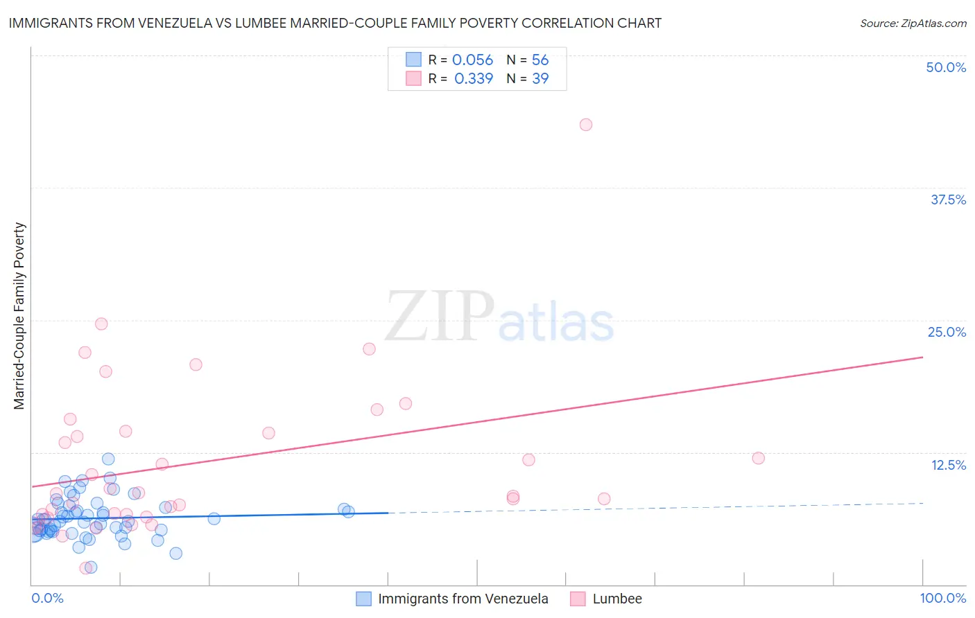 Immigrants from Venezuela vs Lumbee Married-Couple Family Poverty