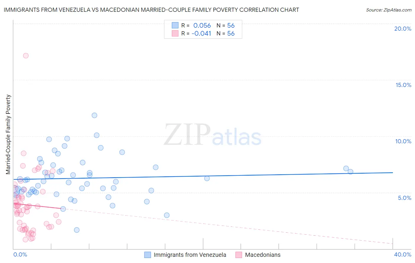 Immigrants from Venezuela vs Macedonian Married-Couple Family Poverty