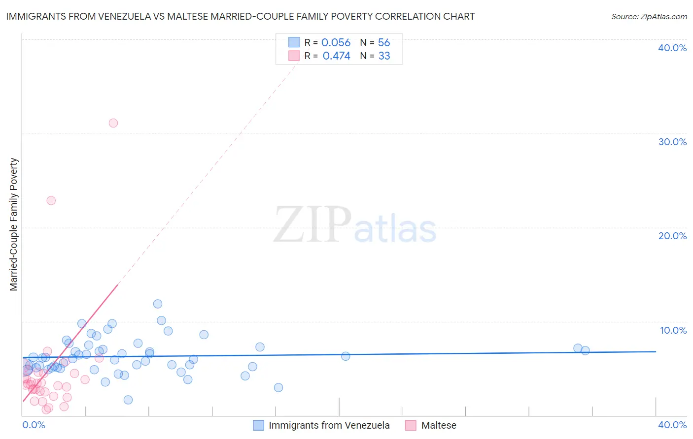Immigrants from Venezuela vs Maltese Married-Couple Family Poverty