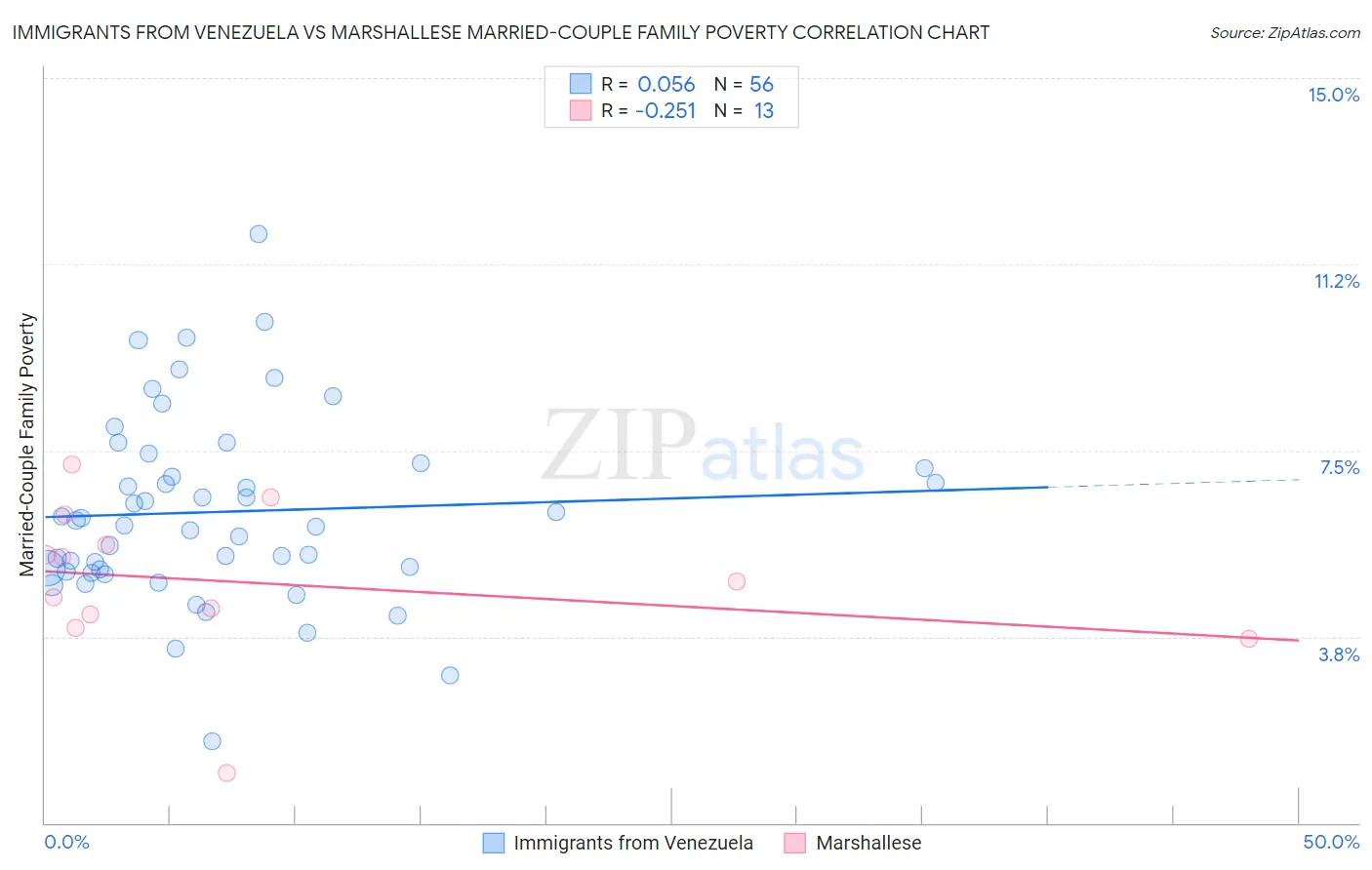 Immigrants from Venezuela vs Marshallese Married-Couple Family Poverty