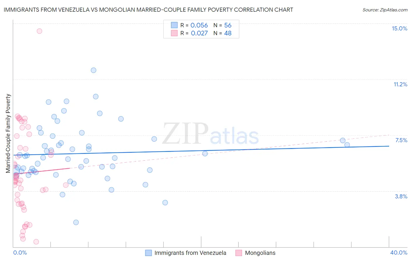 Immigrants from Venezuela vs Mongolian Married-Couple Family Poverty