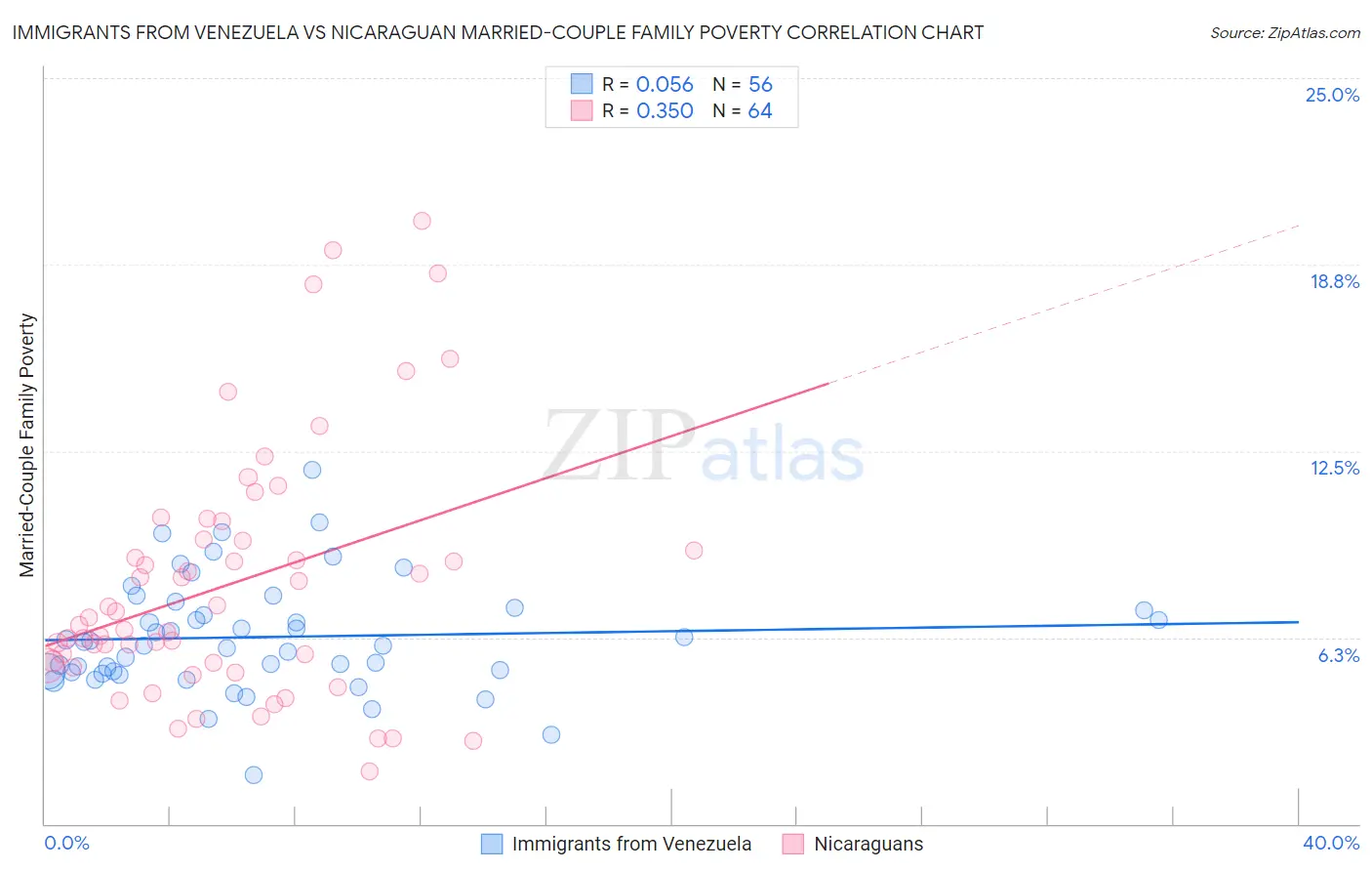 Immigrants from Venezuela vs Nicaraguan Married-Couple Family Poverty