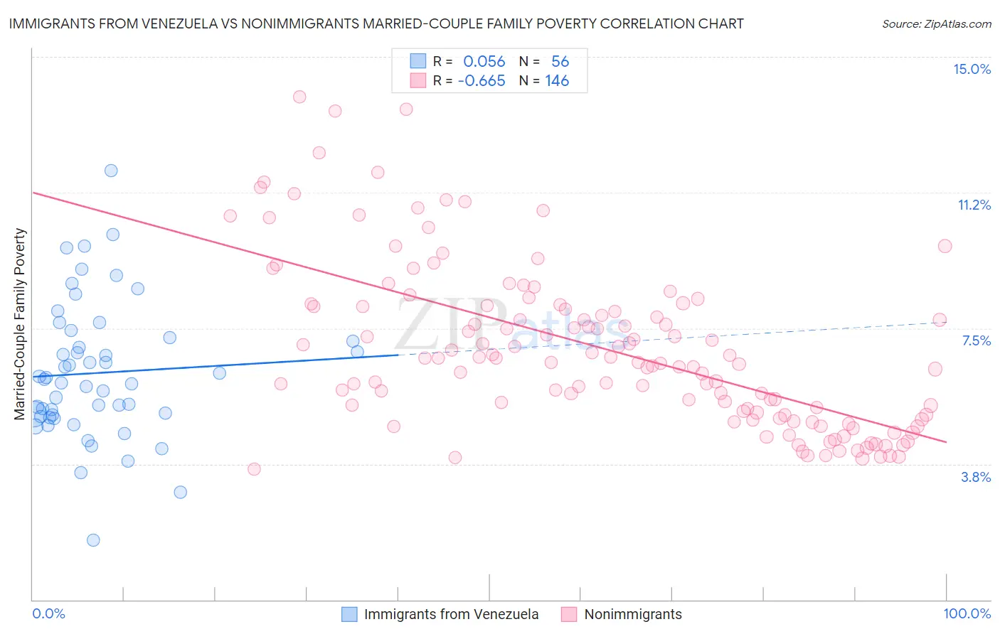 Immigrants from Venezuela vs Nonimmigrants Married-Couple Family Poverty