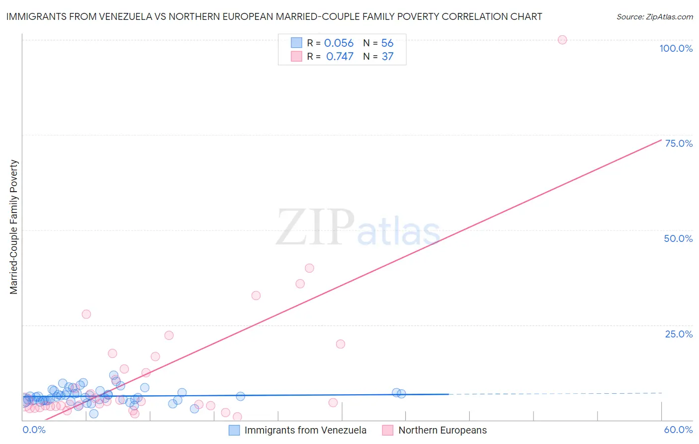 Immigrants from Venezuela vs Northern European Married-Couple Family Poverty