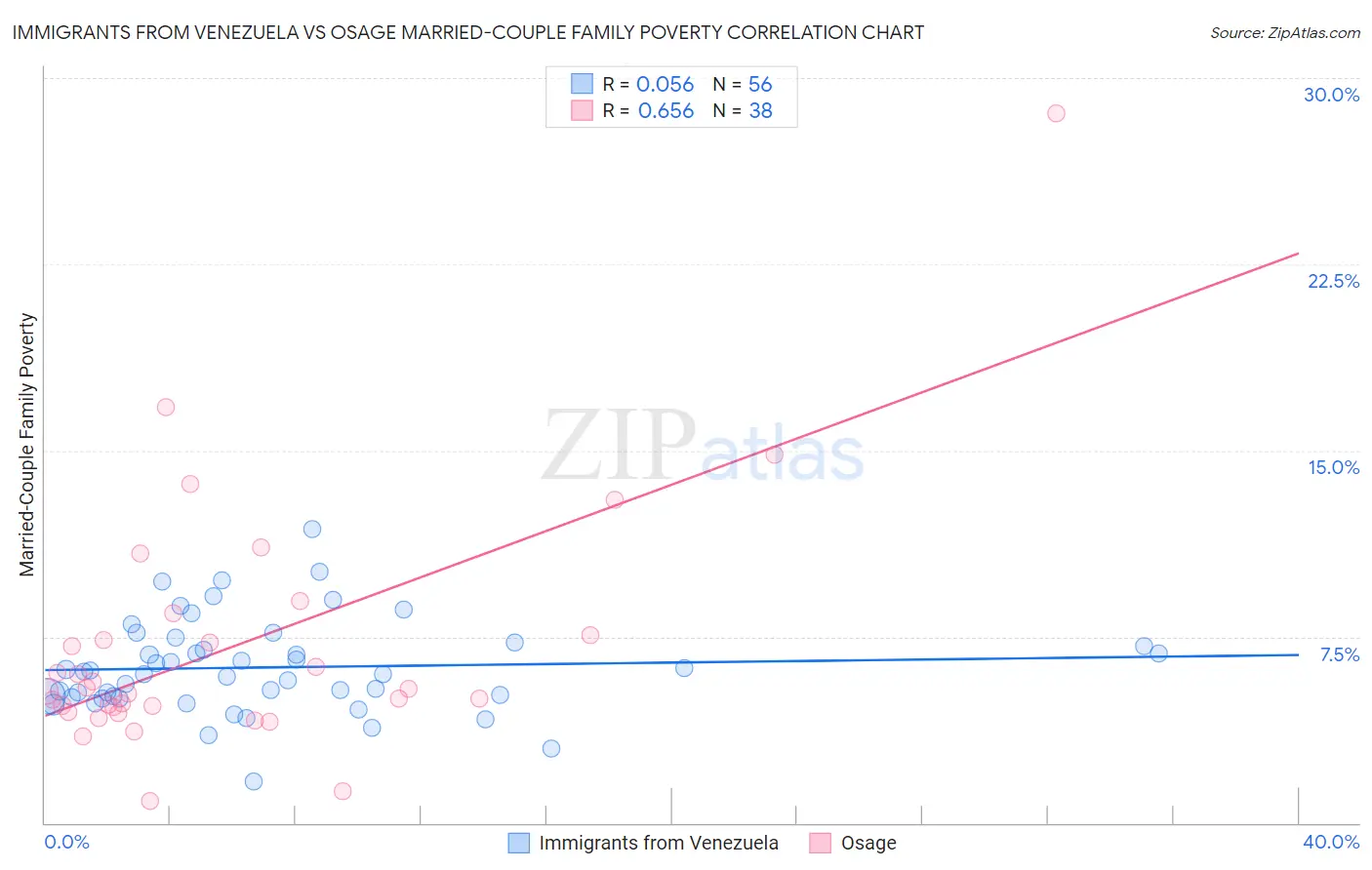 Immigrants from Venezuela vs Osage Married-Couple Family Poverty